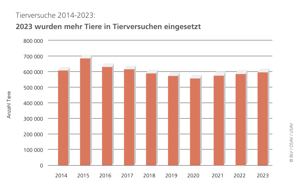 Tierversuche 2023