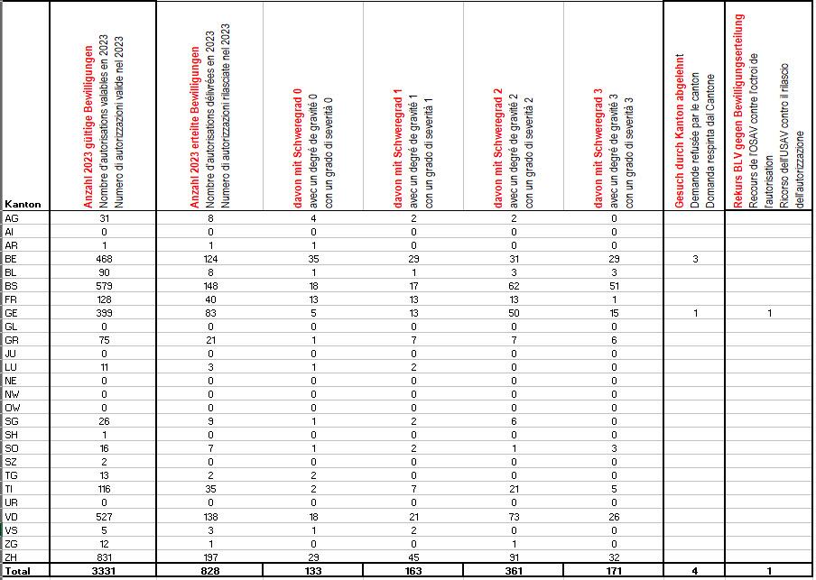 Bewilligungen 2023