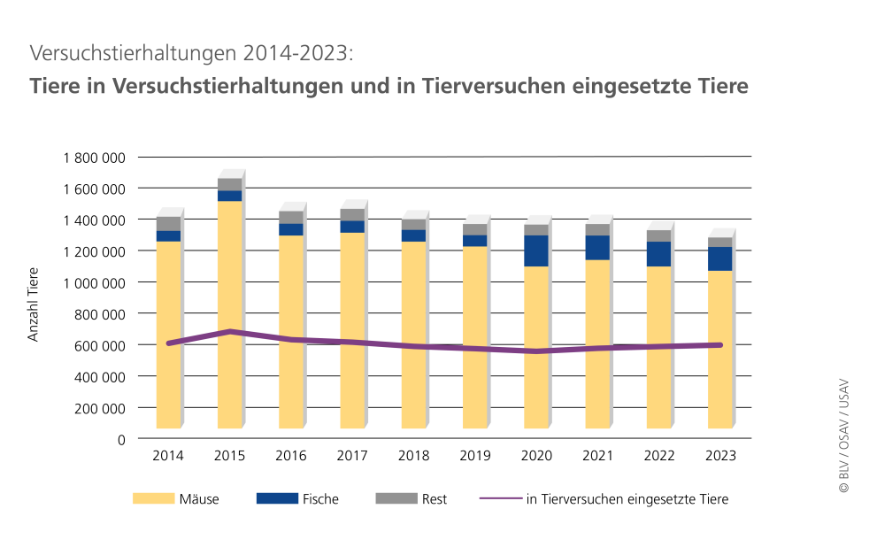 Versuchstierhaltungen 2023